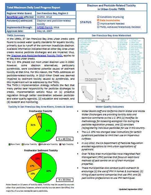 Diazinon & Pesticide-Related Toxicity in Urban Creeks