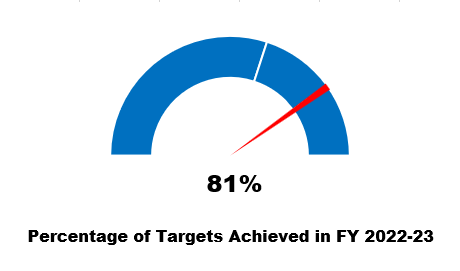 81% of Targets Achieved in FY 2022-23