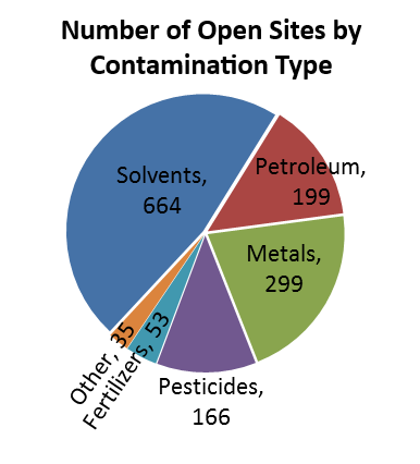 Contaminant Types Pie Chart