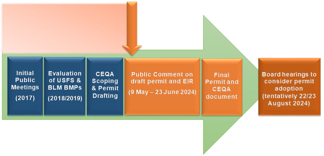 A flowchart of the Federal NPS Permit development timeline displaying that the project is currently in the CEQA Scoping and permit drafting phase of development