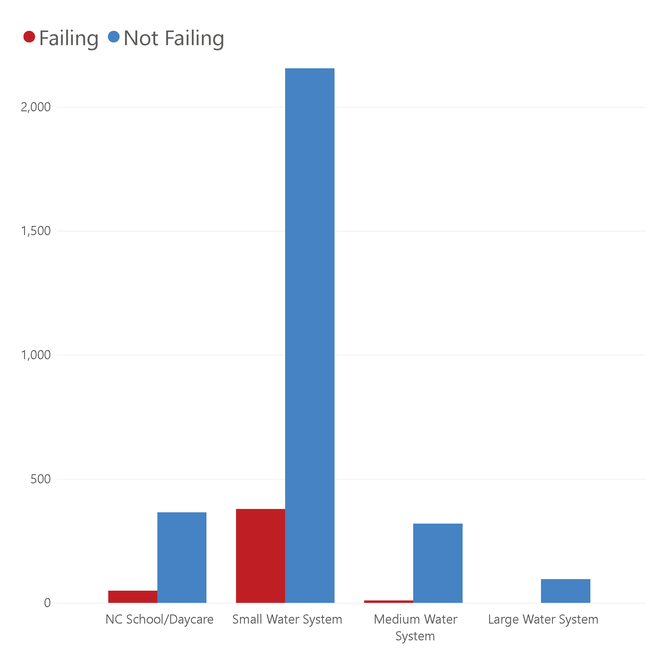 Public Water System Failing Dashboard