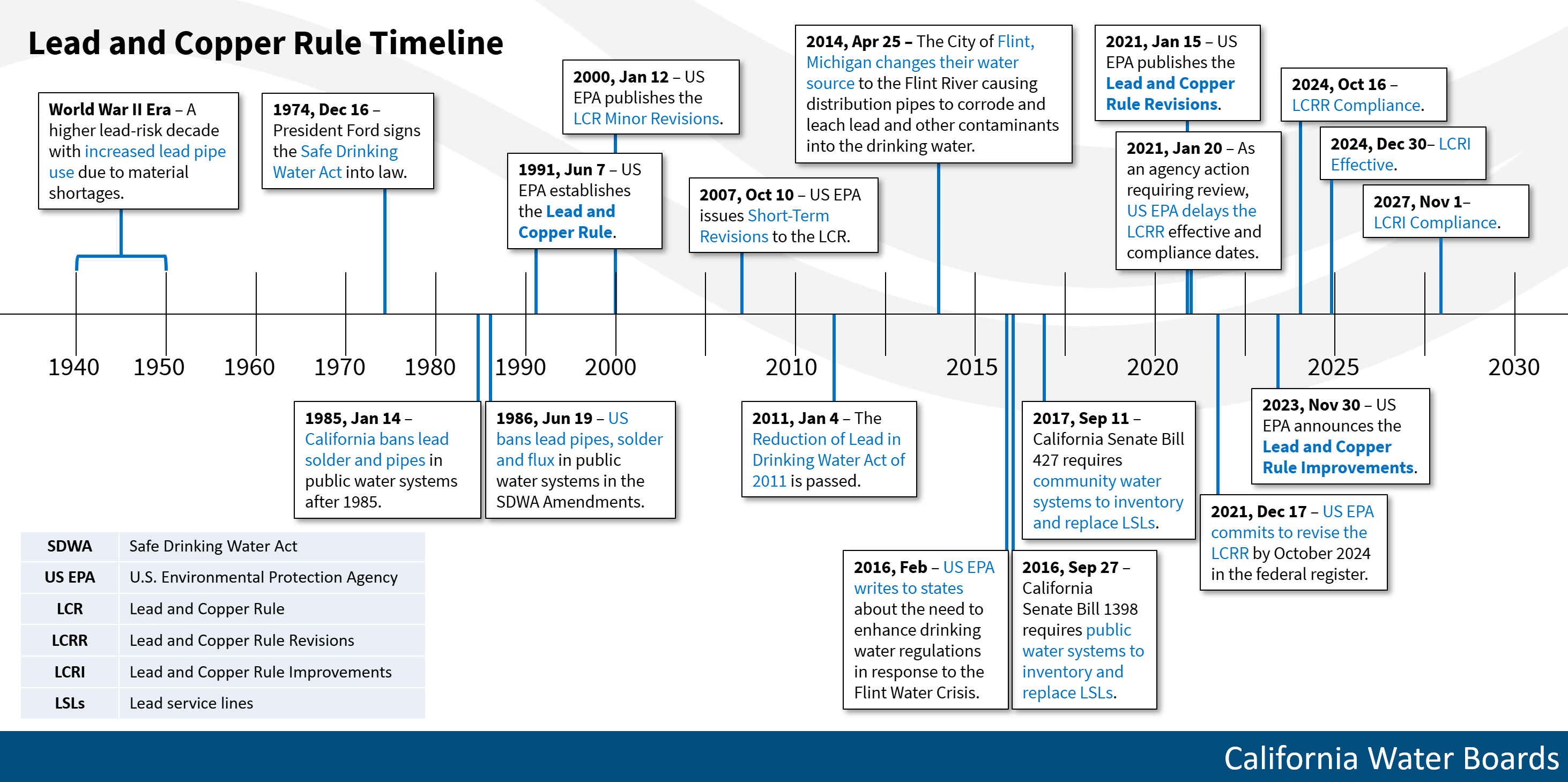 Timeline showing the historical overview of lead and copper in California and the United States from 1940 to 2030