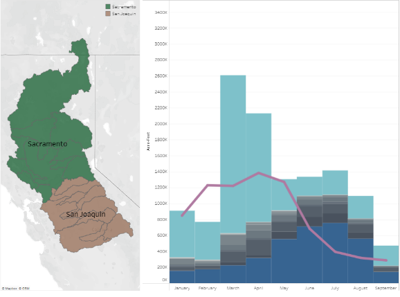 Sacramento - San Joaquin Watershed Graph