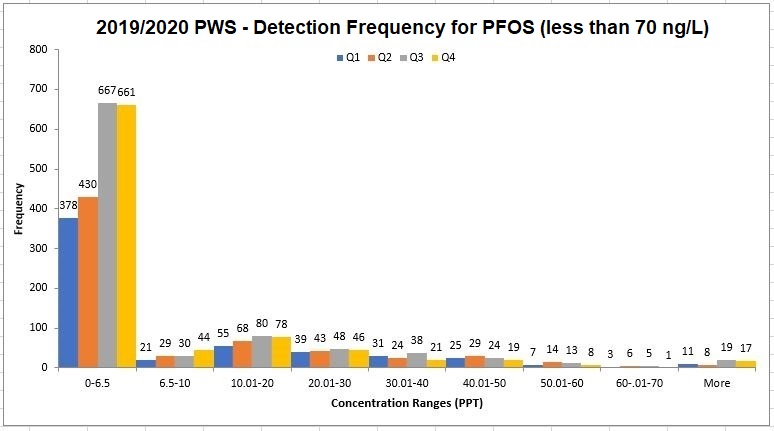 Charts number two: This chart shows the frequency of detections for PFOS. The increment along the X-axis equal to the NL for PFOS (6.5 ppt).
