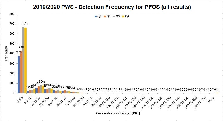 Chart number four: This chart shows the frequency of detections for PFAS chemicals analyzed.