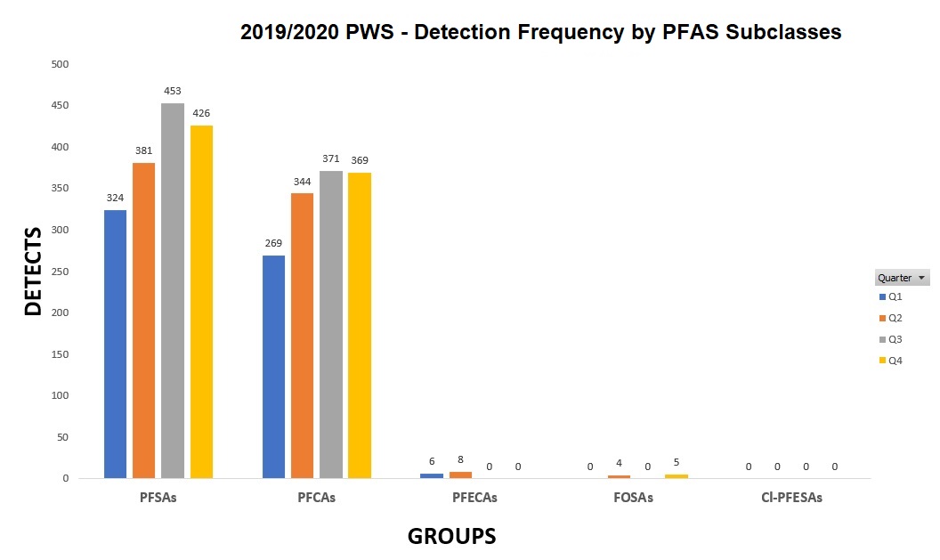 Chart number six: This chart displays the frequency of detections versus PFAS class.