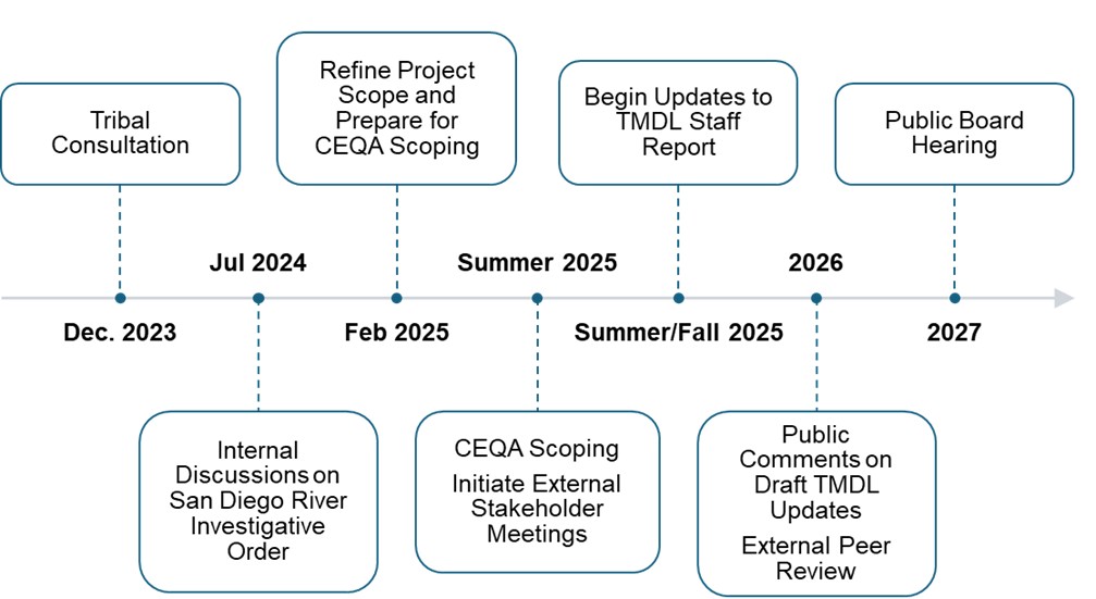 Tentative Schedule Timeline