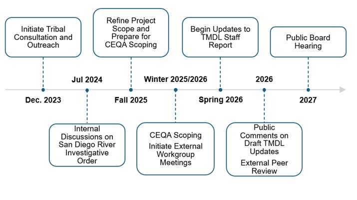 Tentative Schedule Timeline