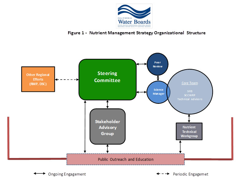 Waterboards Org Chart