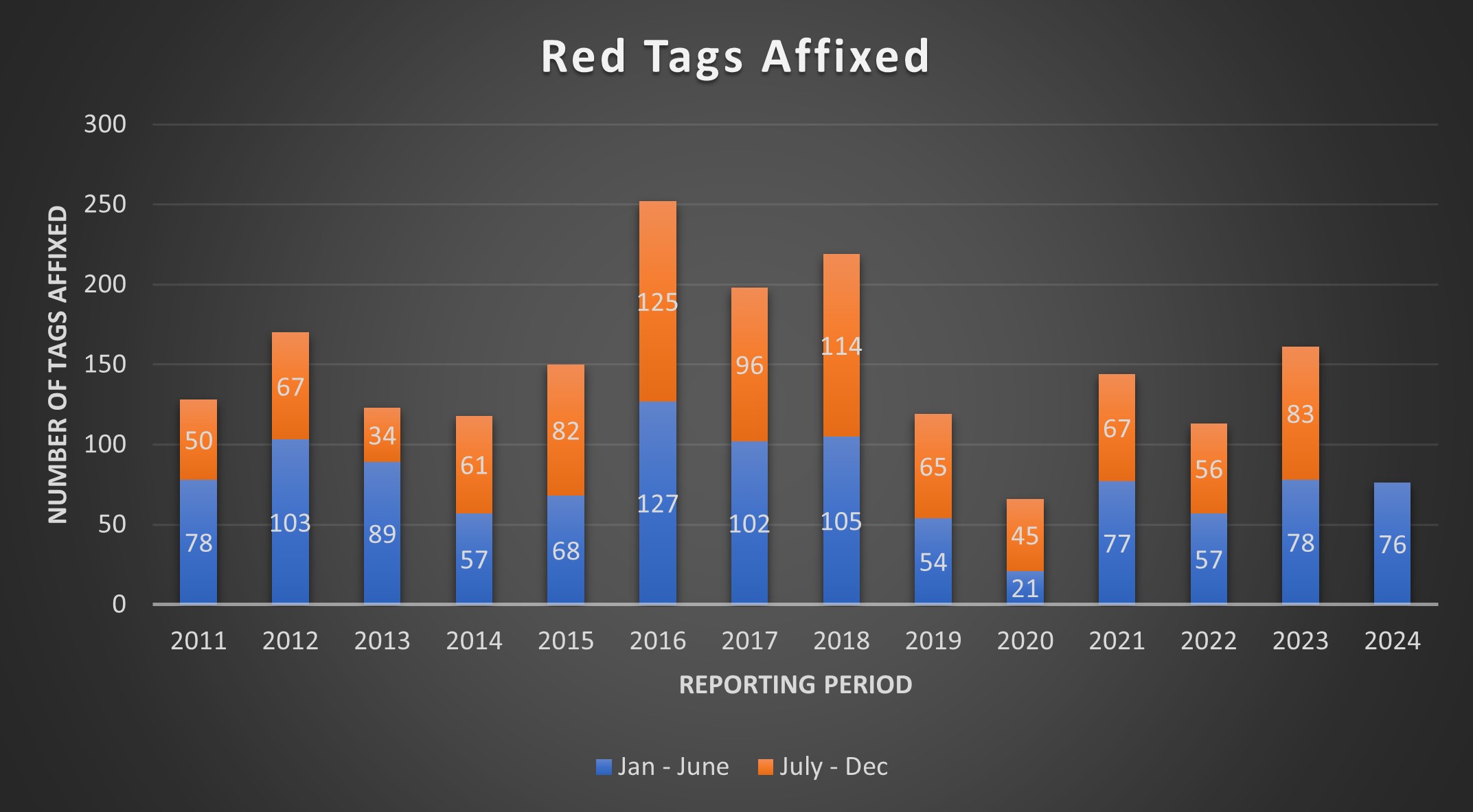 Bar graph of red tags affixed from 2011-2024