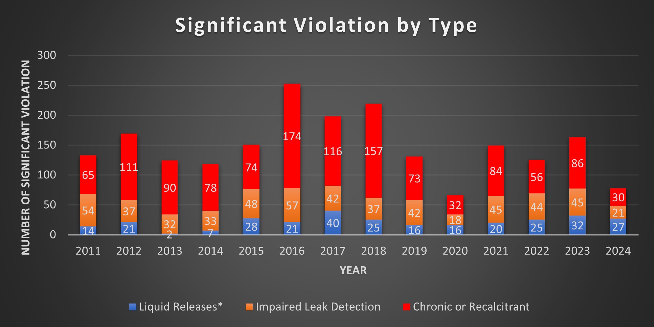 Bar graph of significant violations by type between 2011-2024