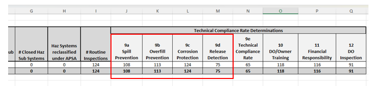 Screen shot of the CERS Report 6 summary tab with a red box highlighting columns 9a (Spill Prevention), 9b (Overfill Prevention), 9c (Corrosion Protection), and 9d (Release Detection)