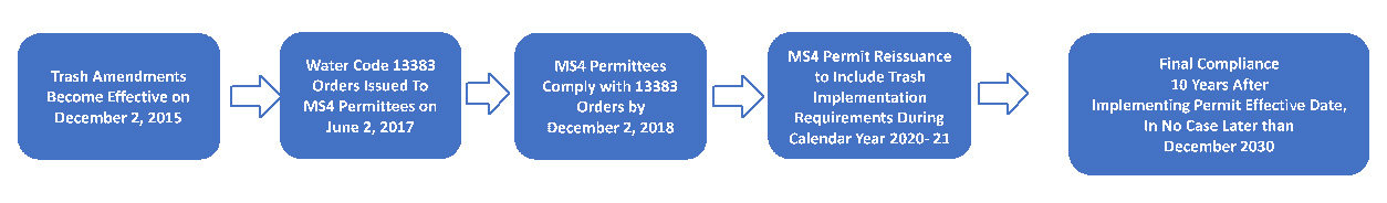 timeline with 5 rectanges: 1 - Trash Amendments Become Effective on
December 2, 2015, 2 - Water Code 13383 Orders Issued To MS4 Permittees on June 2, 2017, 3 - MS4 Permittees Comply with 13383 Orders by December 2, 2018, 4 - MS4 Permit Reissuance to Include Trash Implementation Requirements During
Calendar Year 2020- 21, 5 - Final Compliance 10 Years After mplementing Permit Effective Date, In No Case Later than December 2030