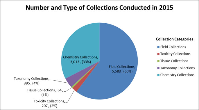 2015 Collections Conducted Pie Chart