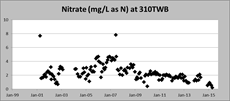 Click to enlarge graph on Nitrate data from the Coastal Confluence station on Chorro Creek