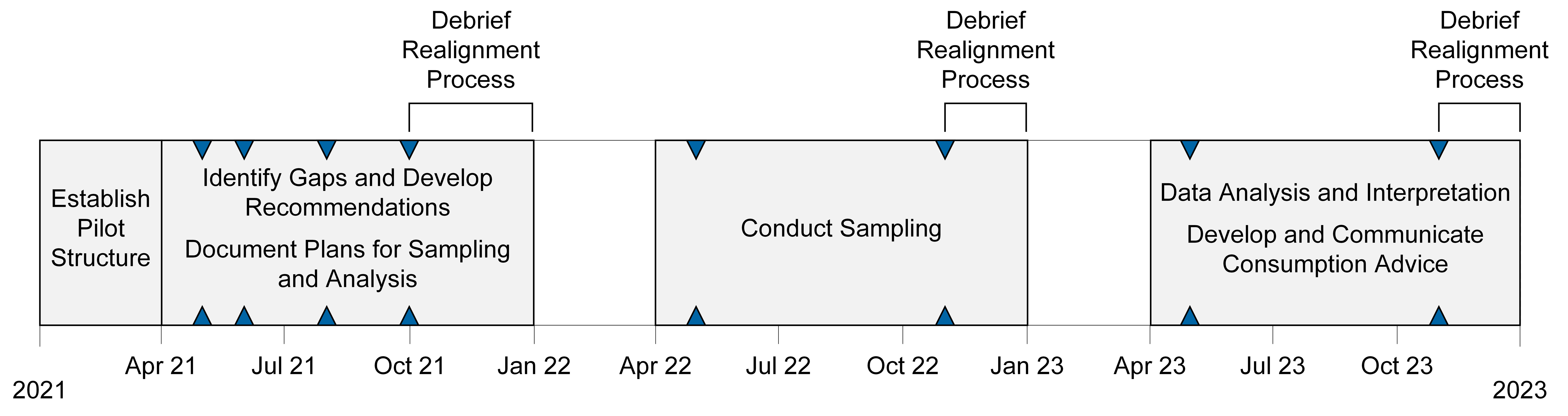 Alt text: Timeline of Phase II of the Bioaccumulation Monitoring Program Realignment. From Jan – Mar 2021, a pilot structure will be established. From Apr – Dec 2021, Data and information gaps will be identified, recommendations and associated sampling and analysis plans will be developed. From Apr – Dec 2022, Realignment sampling will be conducted. From Apr – Dec 2023, Data analysis and interpretation will be conducted, and corresponding consumption advice will be developed and communicated. At the end of each year, a debrief of the realignment process (thus far) will be conducted. Community Advisory Committee Meetings will take place around May, Jun, Aug, and Oct 2021, May and Nov 2022, and May and Nov 2023