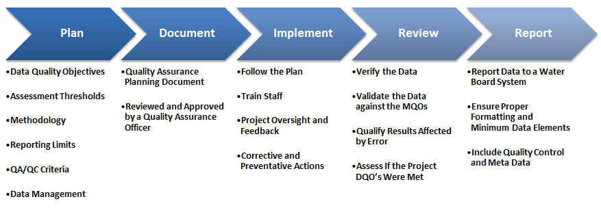 SWAMP Project Lifecycle