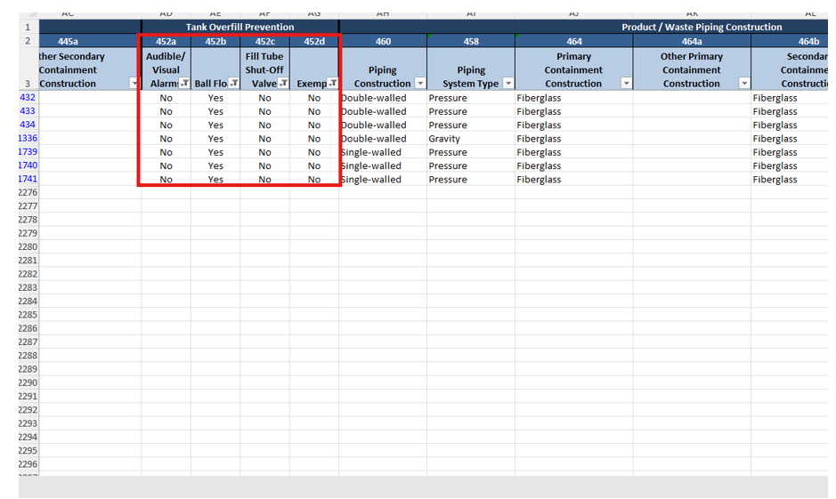 Screenshot of the 'UST Tank and Monitoring plan Info' tab with a red box highlighting 'Columns 452a named Audible/Visual Alarm, 452b named Ball Float, 452c named Fill Tube Shut-off Valve, and 452 named Exempt'. The data has been filtered to show Audible/Visual with 'No', Ball Float with 'Yes', Fill Tube Shut-off valve with 'No', and Exempt as 'No'