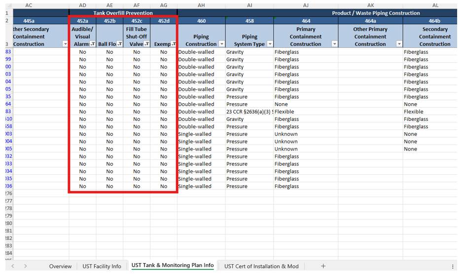 Screenshot of the 'UST Tank and Monitoring plan Info' tab with a red box highlighting 'Columns 452a named Audible/Visual Alarm, 452b named Ball Float, 452c named Fill Tube Shut-off Valve, and 452 named Exempt'. The data has been filtered to show Audible/Visual with 'No', Ball Float with 'No', Fill Tube Shut-off valve with 'No', and Exempt as 'No'