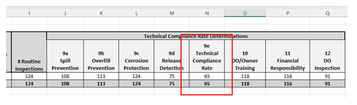 Screen shot of the CERS Report 6 summary tab with a red box highlighting column 9e (Technical Compliance Rate)