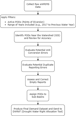 Demand Methodology Flowchart